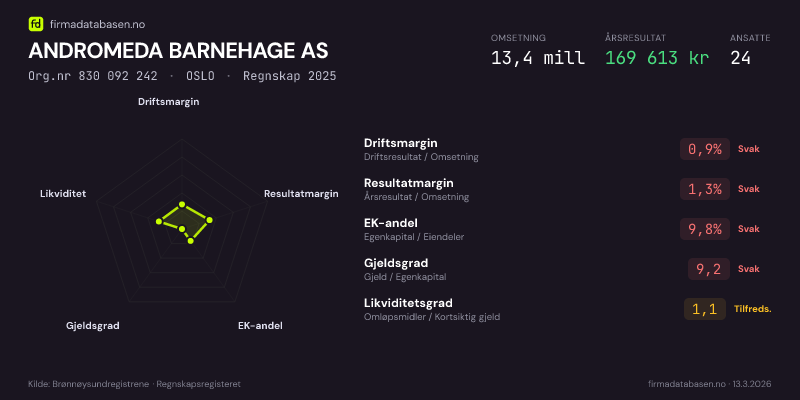 Økonomisk helseprofil for ANDROMEDA BARNEHAGE AS (Org.nr 830 092 242) i OSLO. Omsetning 13,4 mill, årsresultat 169 613 kr, driftsmargin 0,9 %, resultatmargin 1,3 %, EK-andel 9,8 %, gjeldsgrad 9,2, likviditetsgrad 1,1. Regnskap 2025. Kilde: firmadatabasen.no