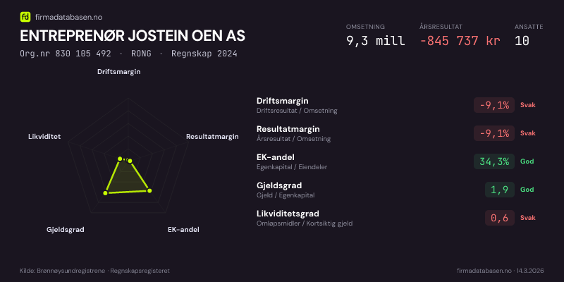 Økonomisk helseprofil for ENTREPRENØR JOSTEIN OEN AS (Org.nr 830 105 492) i RONG. Omsetning 9,3 mill, årsresultat −845 737 kr, driftsmargin -9,1 %, resultatmargin -9,1 %, EK-andel 34,3 %, gjeldsgrad 1,9, likviditetsgrad 0,6. Regnskap 2024. Kilde: firmadatabasen.no