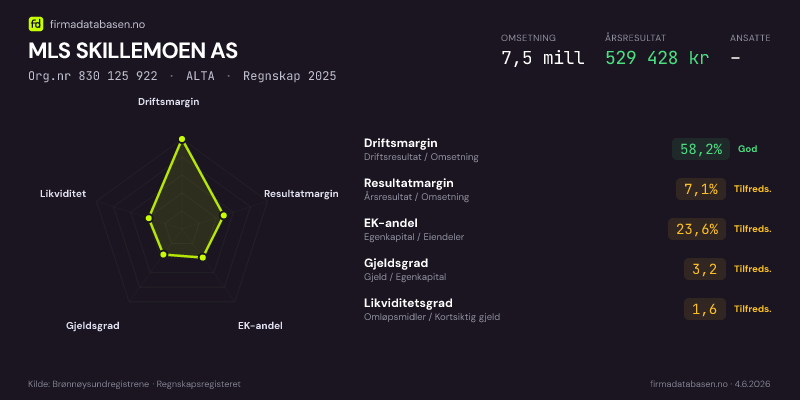 Økonomisk helseprofil for MLS SKILLEMOEN AS (Org.nr 830 125 922) i ALTA. Omsetning 7,5 mill, årsresultat 529 428 kr, driftsmargin 58,2 %, resultatmargin 7,1 %, EK-andel 23,6 %, gjeldsgrad 3,2, likviditetsgrad 1,6. Regnskap 2025. Kilde: firmadatabasen.no