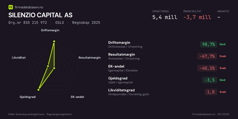 Økonomisk helseprofil for SILENZIO CAPITAL AS (Org.nr 830 215 972) i OSLO. Omsetning 5,4 mill, årsresultat −3,7 mill, driftsmargin 98,7 %, resultatmargin -67,7 %, EK-andel -40,1 %, gjeldsgrad -3,5, likviditetsgrad 1,0. Regnskap 2025. Kilde: firmadatabasen.no