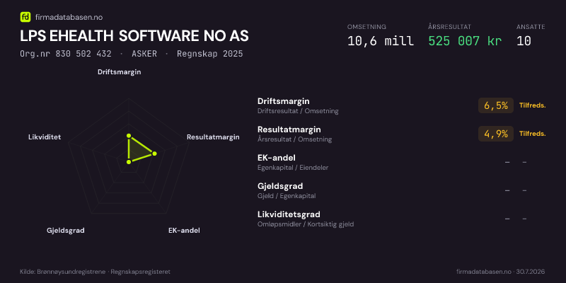 Økonomisk helseprofil for LPS EHEALTH SOFTWARE NO AS (Org.nr 830 502 432) i ASKER. Omsetning 10,6 mill, årsresultat 525 007 kr, driftsmargin 6,5 %, resultatmargin 4,9 %, EK-andel –, gjeldsgrad –, likviditetsgrad –. Regnskap 2025. Kilde: firmadatabasen.no