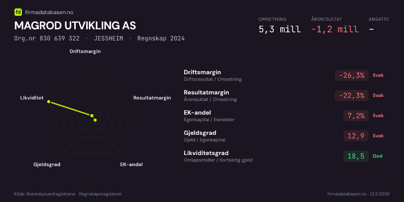 Økonomisk helseprofil for MAGROD UTVIKLING AS (Org.nr 830 639 322) i JESSHEIM. Omsetning 5,3 mill, årsresultat −1,2 mill, driftsmargin -26,3 %, resultatmargin -22,3 %, EK-andel 7,2 %, gjeldsgrad 12,9, likviditetsgrad 18,5. Regnskap 2024. Kilde: firmadatabasen.no