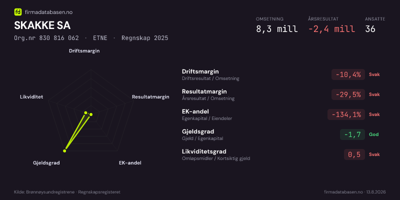 Økonomisk helseprofil for SKAKKE SA (Org.nr 830 816 062) i ETNE. Omsetning 8,3 mill, årsresultat −2,4 mill, driftsmargin -10,4 %, resultatmargin -29,5 %, EK-andel -134,1 %, gjeldsgrad -1,7, likviditetsgrad 0,5. Regnskap 2025. Kilde: firmadatabasen.no