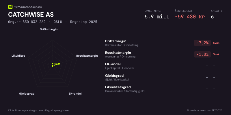 Økonomisk helseprofil for CATCHWISE AS (Org.nr 830 832 262) i OSLO. Omsetning 5,9 mill, årsresultat −59 480 kr, driftsmargin -7,2 %, resultatmargin -1,0 %, EK-andel –, gjeldsgrad –, likviditetsgrad –. Regnskap 2025. Kilde: firmadatabasen.no