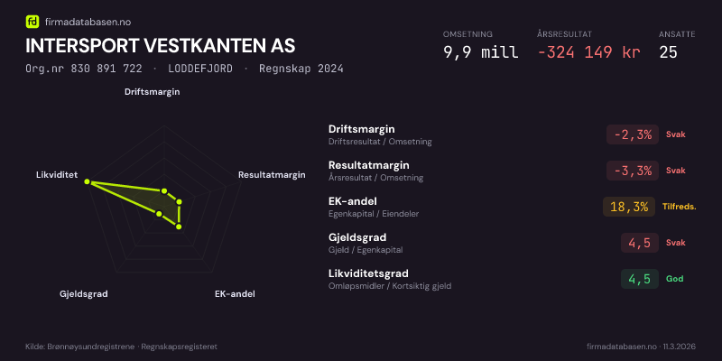 Økonomisk helseprofil for INTERSPORT VESTKANTEN AS (Org.nr 830 891 722) i LODDEFJORD. Omsetning 9,9 mill, årsresultat −324 149 kr, driftsmargin -2,3 %, resultatmargin -3,3 %, EK-andel 18,3 %, gjeldsgrad 4,5, likviditetsgrad 4,5. Regnskap 2024. Kilde: firmadatabasen.no
