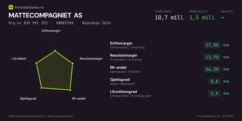 Økonomisk helseprofil for MATTECOMPAGNIET AS (Org.nr 830 991 352) i HØNEFOSS. Omsetning 10,7 mill, årsresultat 1,5 mill, driftsmargin 17,0 %, resultatmargin 13,7 %, EK-andel 56,3 %, gjeldsgrad 0,8, likviditetsgrad 2,9. Regnskap 2024. Kilde: firmadatabasen.no
