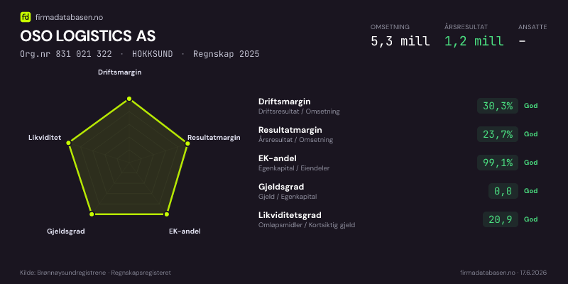 Økonomisk helseprofil for OSO LOGISTICS AS (Org.nr 831 021 322) i HOKKSUND. Omsetning 5,3 mill, årsresultat 1,2 mill, driftsmargin 30,3 %, resultatmargin 23,7 %, EK-andel 99,1 %, gjeldsgrad 0,0, likviditetsgrad 20,9. Regnskap 2025. Kilde: firmadatabasen.no