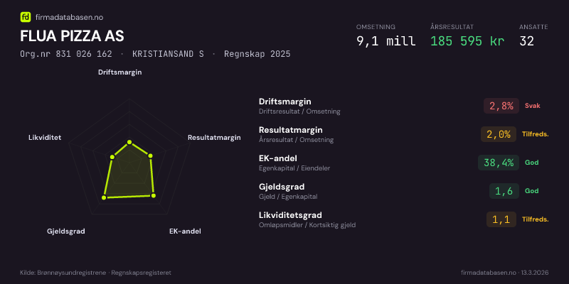 Økonomisk helseprofil for FLUA PIZZA AS (Org.nr 831 026 162) i KRISTIANSAND S. Omsetning 9,1 mill, årsresultat 185 595 kr, driftsmargin 2,8 %, resultatmargin 2,0 %, EK-andel 38,4 %, gjeldsgrad 1,6, likviditetsgrad 1,1. Regnskap 2025. Kilde: firmadatabasen.no