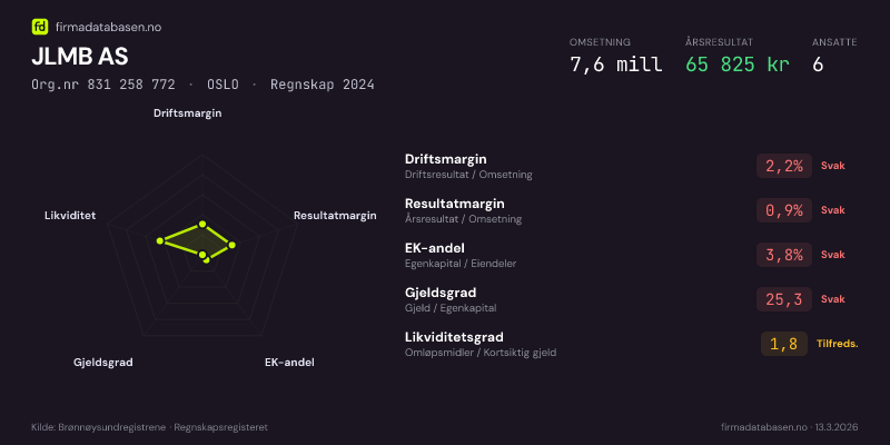 Økonomisk helseprofil for JLMB AS (Org.nr 831 258 772) i OSLO. Omsetning 7,6 mill, årsresultat 65 825 kr, driftsmargin 2,2 %, resultatmargin 0,9 %, EK-andel 3,8 %, gjeldsgrad 25,3, likviditetsgrad 1,8. Regnskap 2024. Kilde: firmadatabasen.no