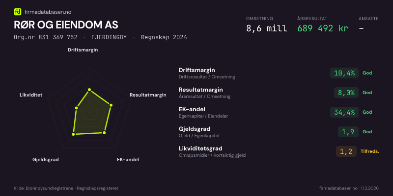 Økonomisk helseprofil for RØR OG EIENDOM AS (Org.nr 831 369 752) i FJERDINGBY. Omsetning 8,6 mill, årsresultat 689 492 kr, driftsmargin 10,4 %, resultatmargin 8,0 %, EK-andel 34,4 %, gjeldsgrad 1,9, likviditetsgrad 1,2. Regnskap 2024. Kilde: firmadatabasen.no