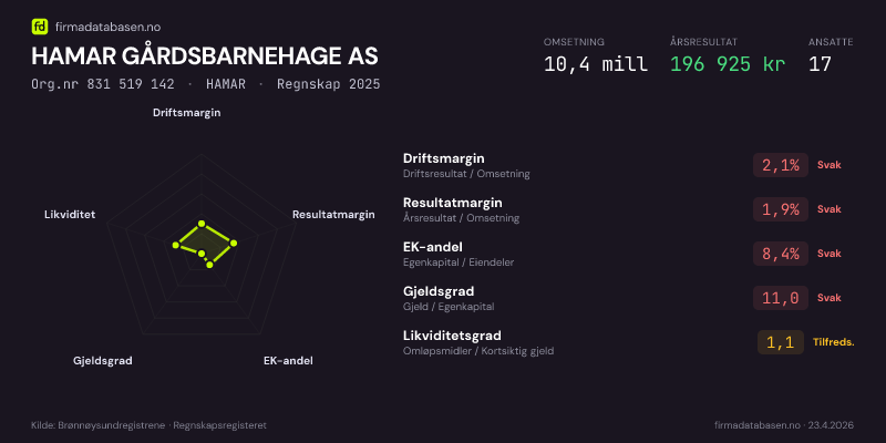 Økonomisk helseprofil for HAMAR GÅRDSBARNEHAGE AS (Org.nr 831 519 142) i HAMAR. Omsetning 10,4 mill, årsresultat 196 925 kr, driftsmargin 2,1 %, resultatmargin 1,9 %, EK-andel 8,4 %, gjeldsgrad 11,0, likviditetsgrad 1,1. Regnskap 2025. Kilde: firmadatabasen.no