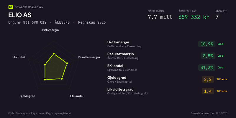Økonomisk helseprofil for ELIO AS (Org.nr 831 698 012) i ÅLESUND. Omsetning 7,7 mill, årsresultat 659 332 kr, driftsmargin 10,9 %, resultatmargin 8,5 %, EK-andel 31,3 %, gjeldsgrad 2,2, likviditetsgrad 1,4. Regnskap 2025. Kilde: firmadatabasen.no