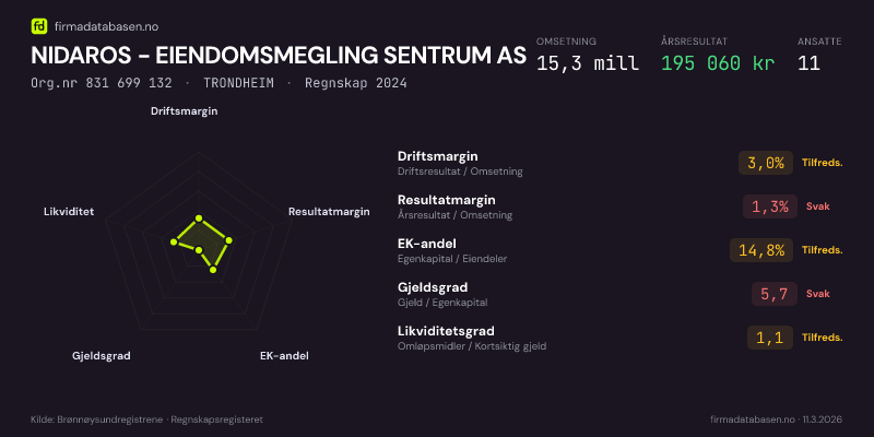 Økonomisk helseprofil for NIDAROS - EIENDOMSMEGLING SENTRUM AS (Org.nr 831 699 132) i TRONDHEIM. Omsetning 15,3 mill, årsresultat 195 060 kr, driftsmargin 3,0 %, resultatmargin 1,3 %, EK-andel 14,8 %, gjeldsgrad 5,7, likviditetsgrad 1,1. Regnskap 2024. Kilde: firmadatabasen.no