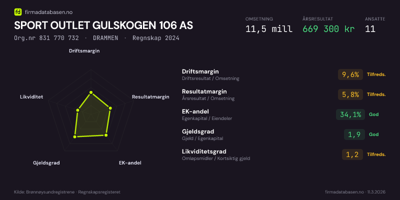 Økonomisk helseprofil for SPORT OUTLET GULSKOGEN 106 AS (Org.nr 831 770 732) i DRAMMEN. Omsetning 11,5 mill, årsresultat 669 300 kr, driftsmargin 9,6 %, resultatmargin 5,8 %, EK-andel 34,1 %, gjeldsgrad 1,9, likviditetsgrad 1,2. Regnskap 2024. Kilde: firmadatabasen.no