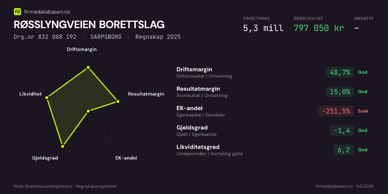 Økonomisk helseprofil for RØSSLYNGVEIEN BORETTSLAG (Org.nr 832 008 192) i SARPSBORG. Omsetning 5,3 mill, årsresultat 797 050 kr, driftsmargin 48,7 %, resultatmargin 15,0 %, EK-andel -251,5 %, gjeldsgrad -1,4, likviditetsgrad 6,2. Regnskap 2025. Kilde: firmadatabasen.no