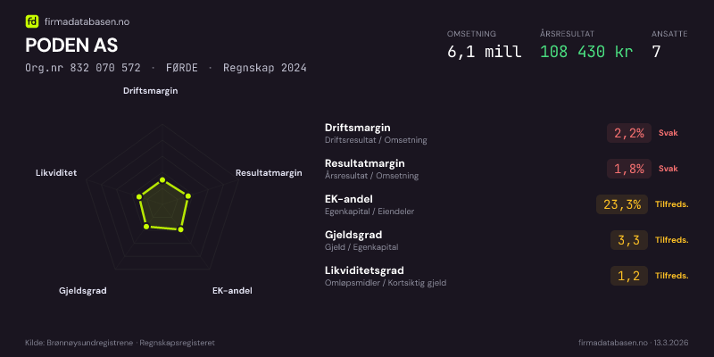 Økonomisk helseprofil for PODEN AS (Org.nr 832 070 572) i FØRDE. Omsetning 6,1 mill, årsresultat 108 430 kr, driftsmargin 2,2 %, resultatmargin 1,8 %, EK-andel 23,3 %, gjeldsgrad 3,3, likviditetsgrad 1,2. Regnskap 2024. Kilde: firmadatabasen.no