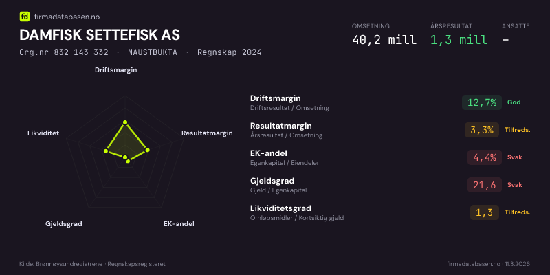 Økonomisk helseprofil for DAMFISK SETTEFISK AS (Org.nr 832 143 332) i NAUSTBUKTA. Omsetning 40,2 mill, årsresultat 1,3 mill, driftsmargin 12,7 %, resultatmargin 3,3 %, EK-andel 4,4 %, gjeldsgrad 21,6, likviditetsgrad 1,3. Regnskap 2024. Kilde: firmadatabasen.no