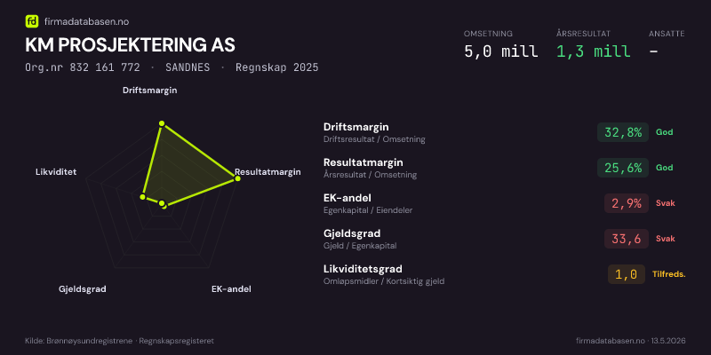 Økonomisk helseprofil for KM PROSJEKTERING AS (Org.nr 832 161 772) i SANDNES. Omsetning 5,0 mill, årsresultat 1,3 mill, driftsmargin 32,8 %, resultatmargin 25,6 %, EK-andel 2,9 %, gjeldsgrad 33,6, likviditetsgrad 1,0. Regnskap 2025. Kilde: firmadatabasen.no