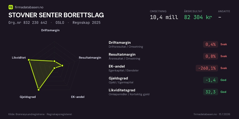 Økonomisk helseprofil for STOVNER SENTER BORETTSLAG (Org.nr 832 230 642) i OSLO. Omsetning 10,4 mill, årsresultat 82 304 kr, driftsmargin 0,4 %, resultatmargin 0,8 %, EK-andel -260,1 %, gjeldsgrad -1,4, likviditetsgrad 32,3. Regnskap 2025. Kilde: firmadatabasen.no
