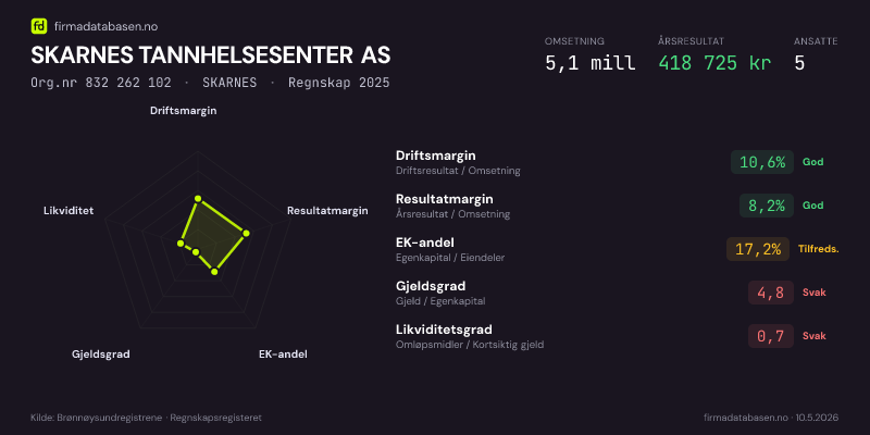 Økonomisk helseprofil for SKARNES TANNHELSESENTER AS (Org.nr 832 262 102) i SKARNES. Omsetning 5,1 mill, årsresultat 418 725 kr, driftsmargin 10,6 %, resultatmargin 8,2 %, EK-andel 17,2 %, gjeldsgrad 4,8, likviditetsgrad 0,7. Regnskap 2025. Kilde: firmadatabasen.no
