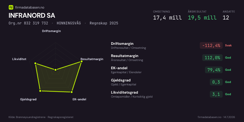 Økonomisk helseprofil for INFRANORD SA (Org.nr 832 319 732) i HONNINGSVÅG. Omsetning 17,4 mill, årsresultat 19,5 mill, driftsmargin -112,4 %, resultatmargin 112,0 %, EK-andel 79,4 %, gjeldsgrad 0,3, likviditetsgrad 3,1. Regnskap 2025. Kilde: firmadatabasen.no