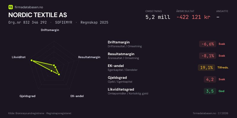 Økonomisk helseprofil for NORDIC TEXTILE AS (Org.nr 832 346 292) i SOFIEMYR. Omsetning 5,2 mill, årsresultat −422 121 kr, driftsmargin -6,6 %, resultatmargin -8,1 %, EK-andel 19,1 %, gjeldsgrad 4,2, likviditetsgrad 3,5. Regnskap 2025. Kilde: firmadatabasen.no