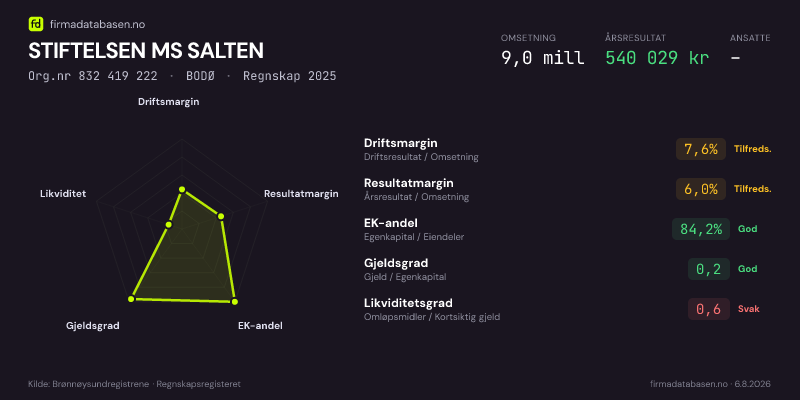 Økonomisk helseprofil for STIFTELSEN MS SALTEN (Org.nr 832 419 222) i BODØ. Omsetning 9,0 mill, årsresultat 540 029 kr, driftsmargin 7,6 %, resultatmargin 6,0 %, EK-andel 84,2 %, gjeldsgrad 0,2, likviditetsgrad 0,6. Regnskap 2025. Kilde: firmadatabasen.no