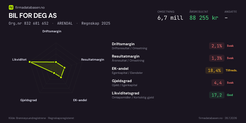 Økonomisk helseprofil for BIL FOR DEG AS (Org.nr 832 681 652) i ARENDAL. Omsetning 6,7 mill, årsresultat 88 255 kr, driftsmargin 2,1 %, resultatmargin 1,3 %, EK-andel 18,4 %, gjeldsgrad 4,4, likviditetsgrad 17,2. Regnskap 2025. Kilde: firmadatabasen.no