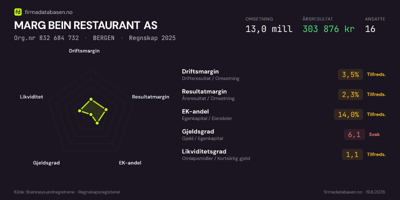 Økonomisk helseprofil for MARG BEIN RESTAURANT AS (Org.nr 832 684 732) i BERGEN. Omsetning 13,0 mill, årsresultat 303 876 kr, driftsmargin 3,5 %, resultatmargin 2,3 %, EK-andel 14,0 %, gjeldsgrad 6,1, likviditetsgrad 1,1. Regnskap 2025. Kilde: firmadatabasen.no