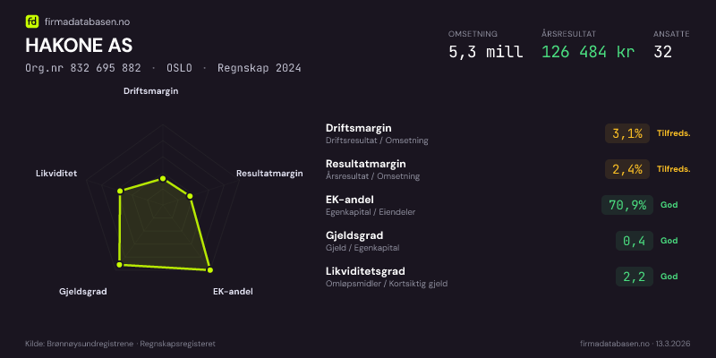 Økonomisk helseprofil for HAKONE AS (Org.nr 832 695 882) i OSLO. Omsetning 5,3 mill, årsresultat 126 484 kr, driftsmargin 3,1 %, resultatmargin 2,4 %, EK-andel 70,9 %, gjeldsgrad 0,4, likviditetsgrad 2,2. Regnskap 2024. Kilde: firmadatabasen.no