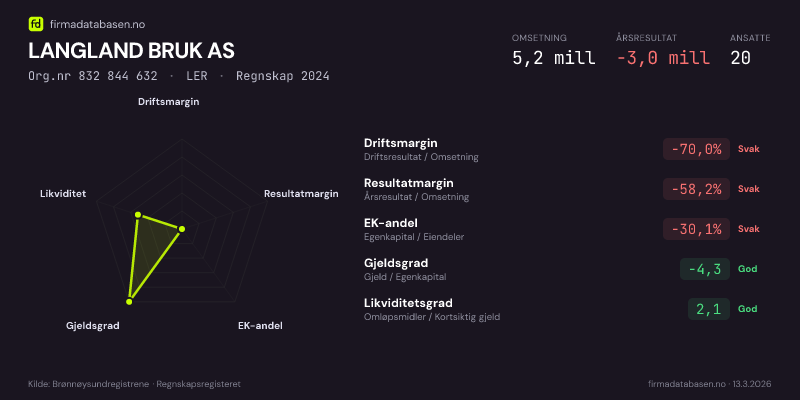 Økonomisk helseprofil for LANGLAND BRUK AS (Org.nr 832 844 632) i LER. Omsetning 5,2 mill, årsresultat −3,0 mill, driftsmargin -70,0 %, resultatmargin -58,2 %, EK-andel -30,1 %, gjeldsgrad -4,3, likviditetsgrad 2,1. Regnskap 2024. Kilde: firmadatabasen.no