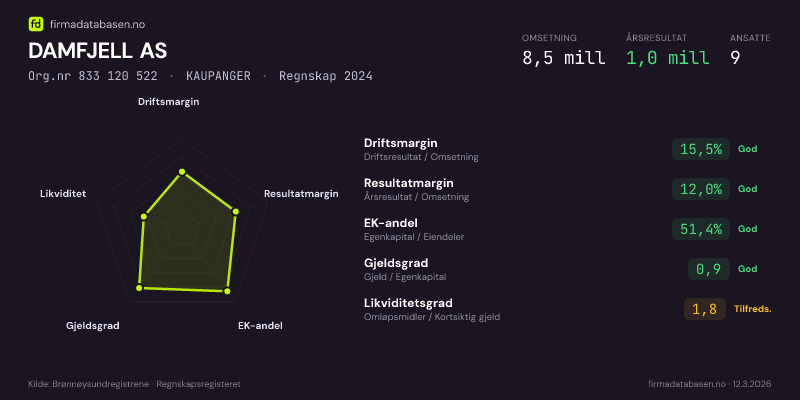 Økonomisk helseprofil for DAMFJELL AS (Org.nr 833 120 522) i KAUPANGER. Omsetning 8,5 mill, årsresultat 1,0 mill, driftsmargin 15,5 %, resultatmargin 12,0 %, EK-andel 51,4 %, gjeldsgrad 0,9, likviditetsgrad 1,8. Regnskap 2024. Kilde: firmadatabasen.no