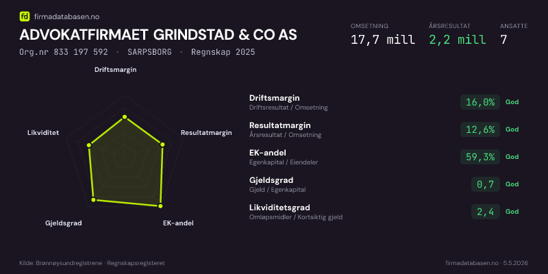 Økonomisk helseprofil for ADVOKATFIRMAET GRINDSTAD & CO AS (Org.nr 833 197 592) i SARPSBORG. Omsetning 17,7 mill, årsresultat 2,2 mill, driftsmargin 16,0 %, resultatmargin 12,6 %, EK-andel 59,3 %, gjeldsgrad 0,7, likviditetsgrad 2,4. Regnskap 2025. Kilde: firmadatabasen.no