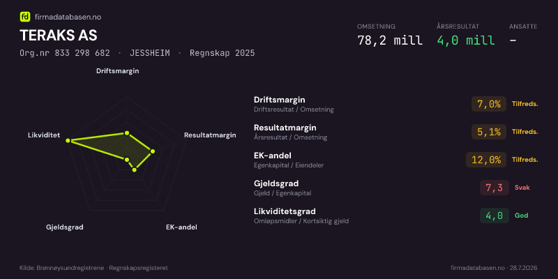 Økonomisk helseprofil for TERAKS AS (Org.nr 833 298 682) i JESSHEIM. Omsetning 78,2 mill, årsresultat 4,0 mill, driftsmargin 7,0 %, resultatmargin 5,1 %, EK-andel 12,0 %, gjeldsgrad 7,3, likviditetsgrad 4,0. Regnskap 2025. Kilde: firmadatabasen.no
