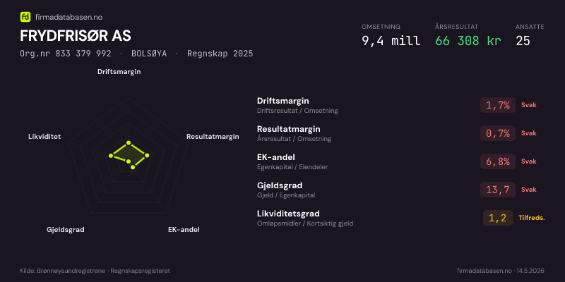 Økonomisk helseprofil for FRYDFRISØR AS (Org.nr 833 379 992) i BOLSØYA. Omsetning 9,4 mill, årsresultat 66 308 kr, driftsmargin 1,7 %, resultatmargin 0,7 %, EK-andel 6,8 %, gjeldsgrad 13,7, likviditetsgrad 1,2. Regnskap 2025. Kilde: firmadatabasen.no
