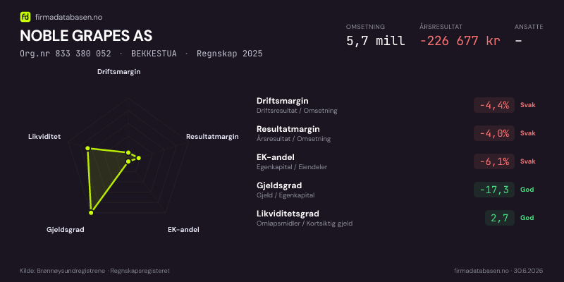 Økonomisk helseprofil for NOBLE GRAPES AS (Org.nr 833 380 052) i BEKKESTUA. Omsetning 5,7 mill, årsresultat −226 677 kr, driftsmargin -4,4 %, resultatmargin -4,0 %, EK-andel -6,1 %, gjeldsgrad -17,3, likviditetsgrad 2,7. Regnskap 2025. Kilde: firmadatabasen.no