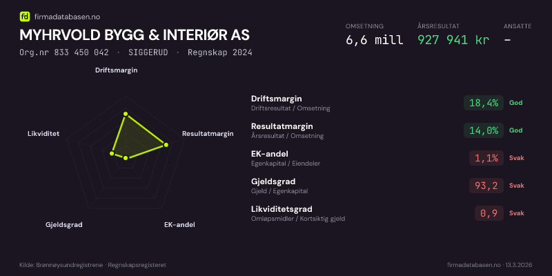 Økonomisk helseprofil for MYHRVOLD BYGG & INTERIØR AS (Org.nr 833 450 042) i SIGGERUD. Omsetning 6,6 mill, årsresultat 927 941 kr, driftsmargin 18,4 %, resultatmargin 14,0 %, EK-andel 1,1 %, gjeldsgrad 93,2, likviditetsgrad 0,9. Regnskap 2024. Kilde: firmadatabasen.no