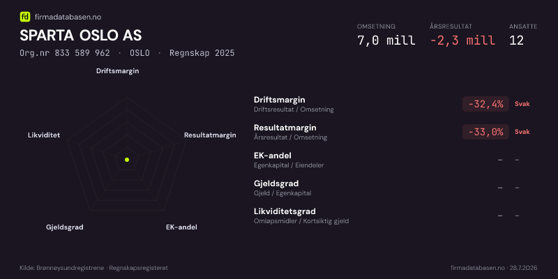 Økonomisk helseprofil for SPARTA OSLO AS (Org.nr 833 589 962) i OSLO. Omsetning 7,0 mill, årsresultat −2,3 mill, driftsmargin -32,4 %, resultatmargin -33,0 %, EK-andel –, gjeldsgrad –, likviditetsgrad –. Regnskap 2025. Kilde: firmadatabasen.no