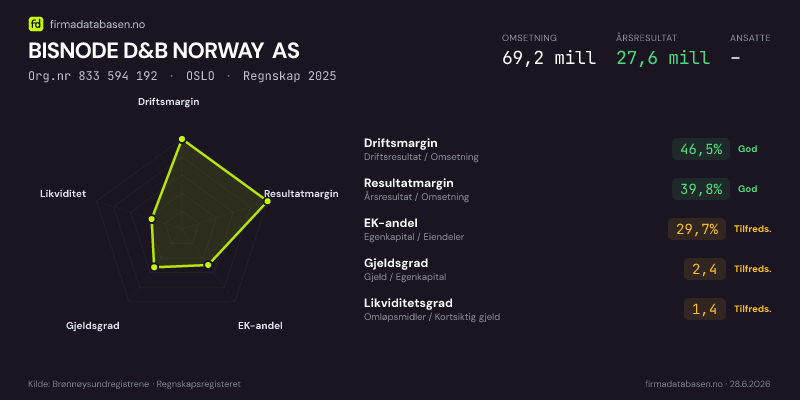 Økonomisk helseprofil for BISNODE D&B NORWAY AS (Org.nr 833 594 192) i OSLO. Omsetning 69,2 mill, årsresultat 27,6 mill, driftsmargin 46,5 %, resultatmargin 39,8 %, EK-andel 29,7 %, gjeldsgrad 2,4, likviditetsgrad 1,4. Regnskap 2025. Kilde: firmadatabasen.no