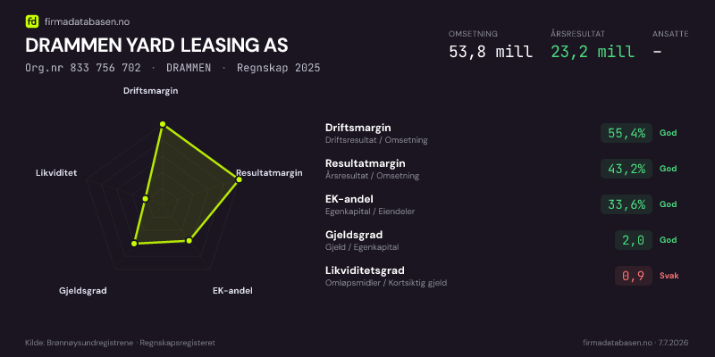 Økonomisk helseprofil for DRAMMEN YARD LEASING AS (Org.nr 833 756 702) i DRAMMEN. Omsetning 53,8 mill, årsresultat 23,2 mill, driftsmargin 55,4 %, resultatmargin 43,2 %, EK-andel 33,6 %, gjeldsgrad 2,0, likviditetsgrad 0,9. Regnskap 2025. Kilde: firmadatabasen.no