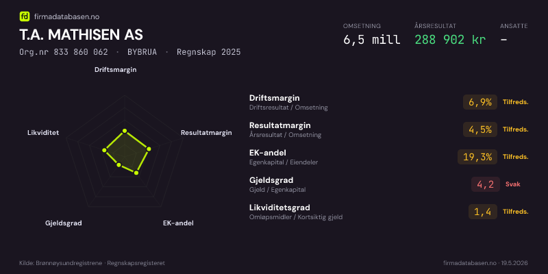 Økonomisk helseprofil for T.A. MATHISEN AS (Org.nr 833 860 062) i BYBRUA. Omsetning 6,5 mill, årsresultat 288 902 kr, driftsmargin 6,9 %, resultatmargin 4,5 %, EK-andel 19,3 %, gjeldsgrad 4,2, likviditetsgrad 1,4. Regnskap 2025. Kilde: firmadatabasen.no