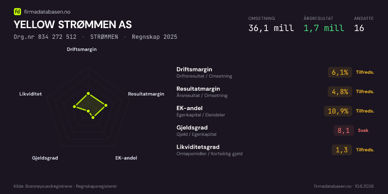Økonomisk helseprofil for YELLOW STRØMMEN AS (Org.nr 834 272 512) i STRØMMEN. Omsetning 36,1 mill, årsresultat 1,7 mill, driftsmargin 6,1 %, resultatmargin 4,8 %, EK-andel 10,9 %, gjeldsgrad 8,1, likviditetsgrad 1,3. Regnskap 2025. Kilde: firmadatabasen.no