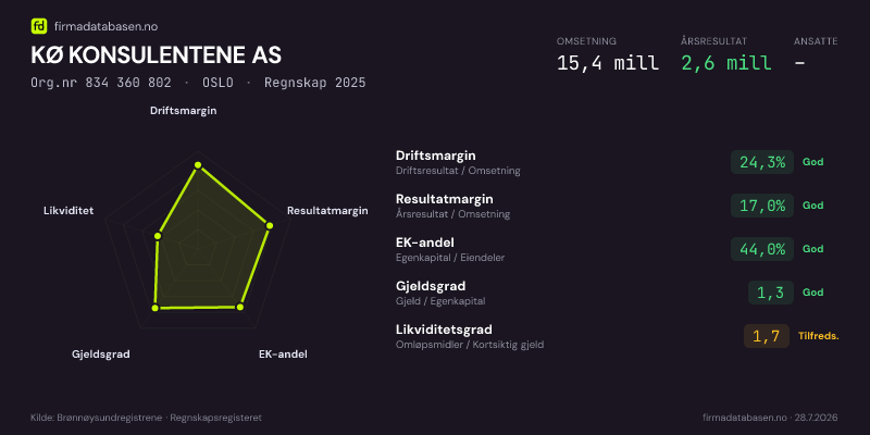 Økonomisk helseprofil for KØ KONSULENTENE AS (Org.nr 834 360 802) i OSLO. Omsetning 15,4 mill, årsresultat 2,6 mill, driftsmargin 24,3 %, resultatmargin 17,0 %, EK-andel 44,0 %, gjeldsgrad 1,3, likviditetsgrad 1,7. Regnskap 2025. Kilde: firmadatabasen.no