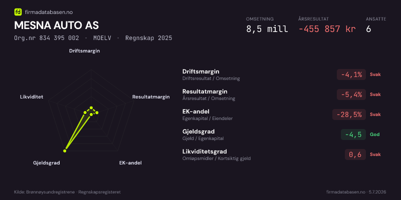 Økonomisk helseprofil for MESNA AUTO AS (Org.nr 834 395 002) i MOELV. Omsetning 8,5 mill, årsresultat −455 857 kr, driftsmargin -4,1 %, resultatmargin -5,4 %, EK-andel -28,5 %, gjeldsgrad -4,5, likviditetsgrad 0,6. Regnskap 2025. Kilde: firmadatabasen.no