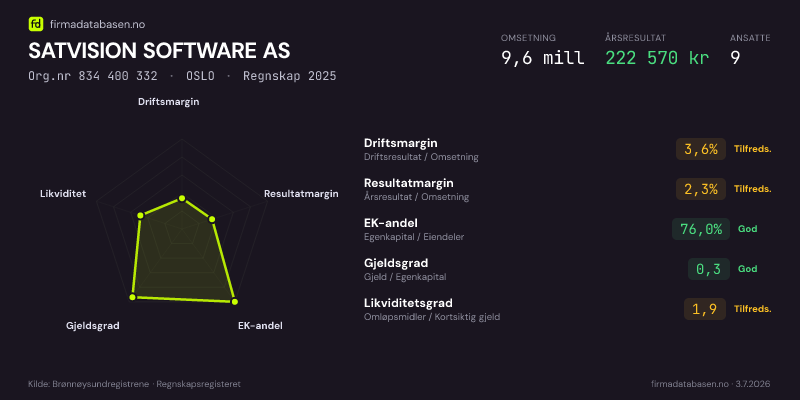 Økonomisk helseprofil for SATVISION SOFTWARE AS (Org.nr 834 400 332) i OSLO. Omsetning 9,6 mill, årsresultat 222 570 kr, driftsmargin 3,6 %, resultatmargin 2,3 %, EK-andel 76,0 %, gjeldsgrad 0,3, likviditetsgrad 1,9. Regnskap 2025. Kilde: firmadatabasen.no