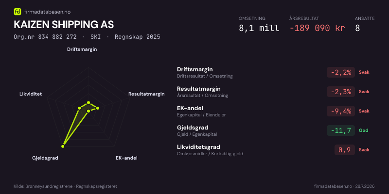 Økonomisk helseprofil for KAIZEN SHIPPING AS (Org.nr 834 882 272) i SKI. Omsetning 8,1 mill, årsresultat −189 090 kr, driftsmargin -2,2 %, resultatmargin -2,3 %, EK-andel -9,4 %, gjeldsgrad -11,7, likviditetsgrad 0,9. Regnskap 2025. Kilde: firmadatabasen.no
