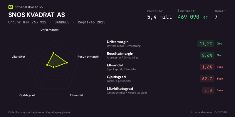 Økonomisk helseprofil for SNOS KVADRAT AS (Org.nr 834 963 922) i SANDNES. Omsetning 5,4 mill, årsresultat 469 090 kr, driftsmargin 11,2 %, resultatmargin 8,6 %, EK-andel 1,6 %, gjeldsgrad 62,7, likviditetsgrad 1,0. Regnskap 2025. Kilde: firmadatabasen.no