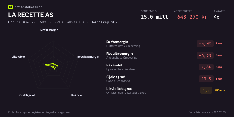 Økonomisk helseprofil for LA RECETTE AS (Org.nr 834 981 602) i KRISTIANSAND S. Omsetning 15,0 mill, årsresultat −648 270 kr, driftsmargin -5,0 %, resultatmargin -4,3 %, EK-andel 4,6 %, gjeldsgrad 20,8, likviditetsgrad 1,2. Regnskap 2025. Kilde: firmadatabasen.no