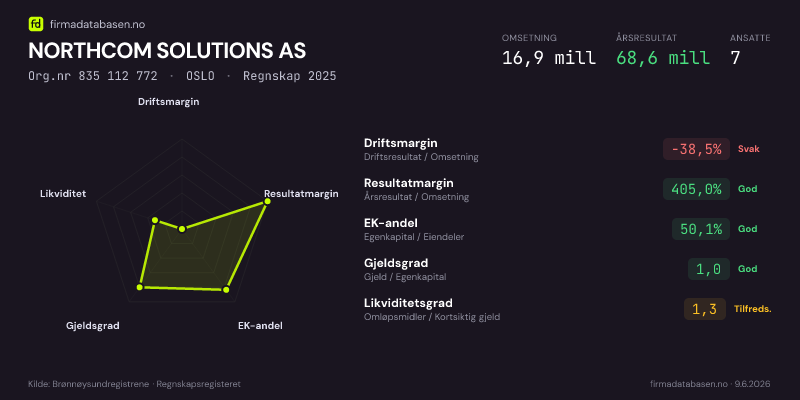 Økonomisk helseprofil for NORTHCOM SOLUTIONS AS (Org.nr 835 112 772) i OSLO. Omsetning 16,9 mill, årsresultat 68,6 mill, driftsmargin -38,5 %, resultatmargin 405,0 %, EK-andel 50,1 %, gjeldsgrad 1,0, likviditetsgrad 1,3. Regnskap 2025. Kilde: firmadatabasen.no