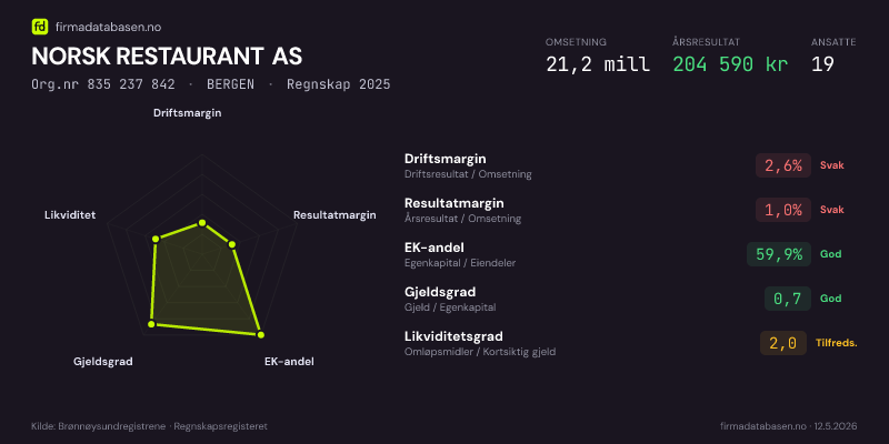 Økonomisk helseprofil for NORSK RESTAURANT AS (Org.nr 835 237 842) i BERGEN. Omsetning 27,8 mill, årsresultat 5,0 mill, driftsmargin 23,1 %, resultatmargin 17,9 %, EK-andel 13,4 %, gjeldsgrad 6,5, likviditetsgrad 1,0. Regnskap 2024. Kilde: firmadatabasen.no